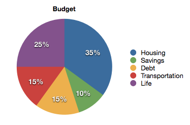 What my budget look like. Turkey budget spending.