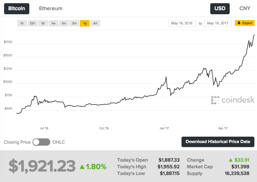 is bitcoin a smart investment