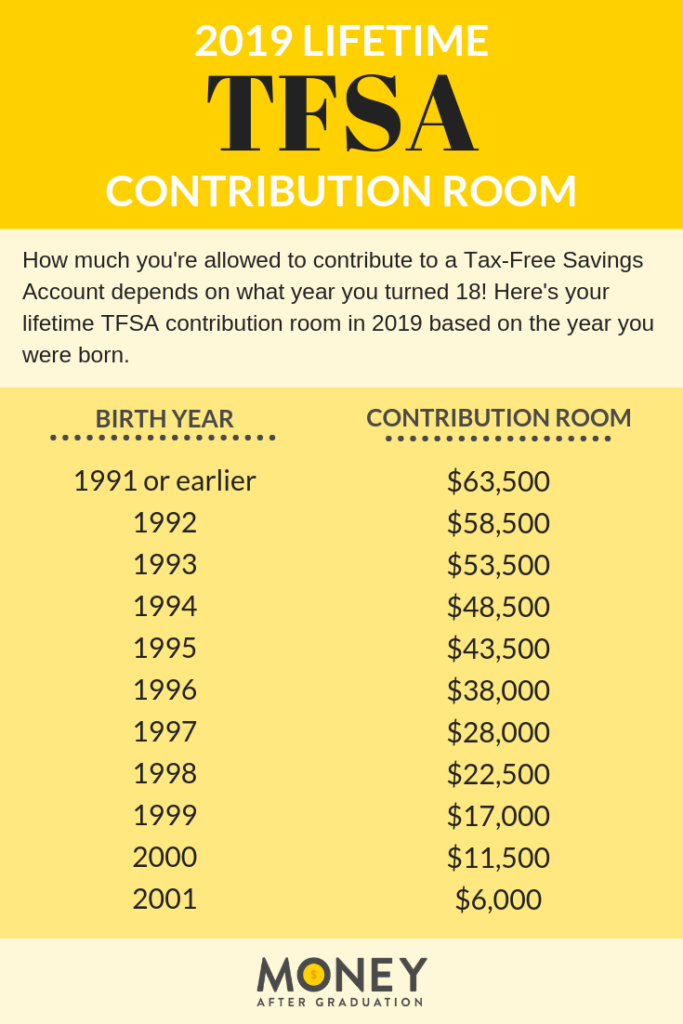 TFSA time sum room