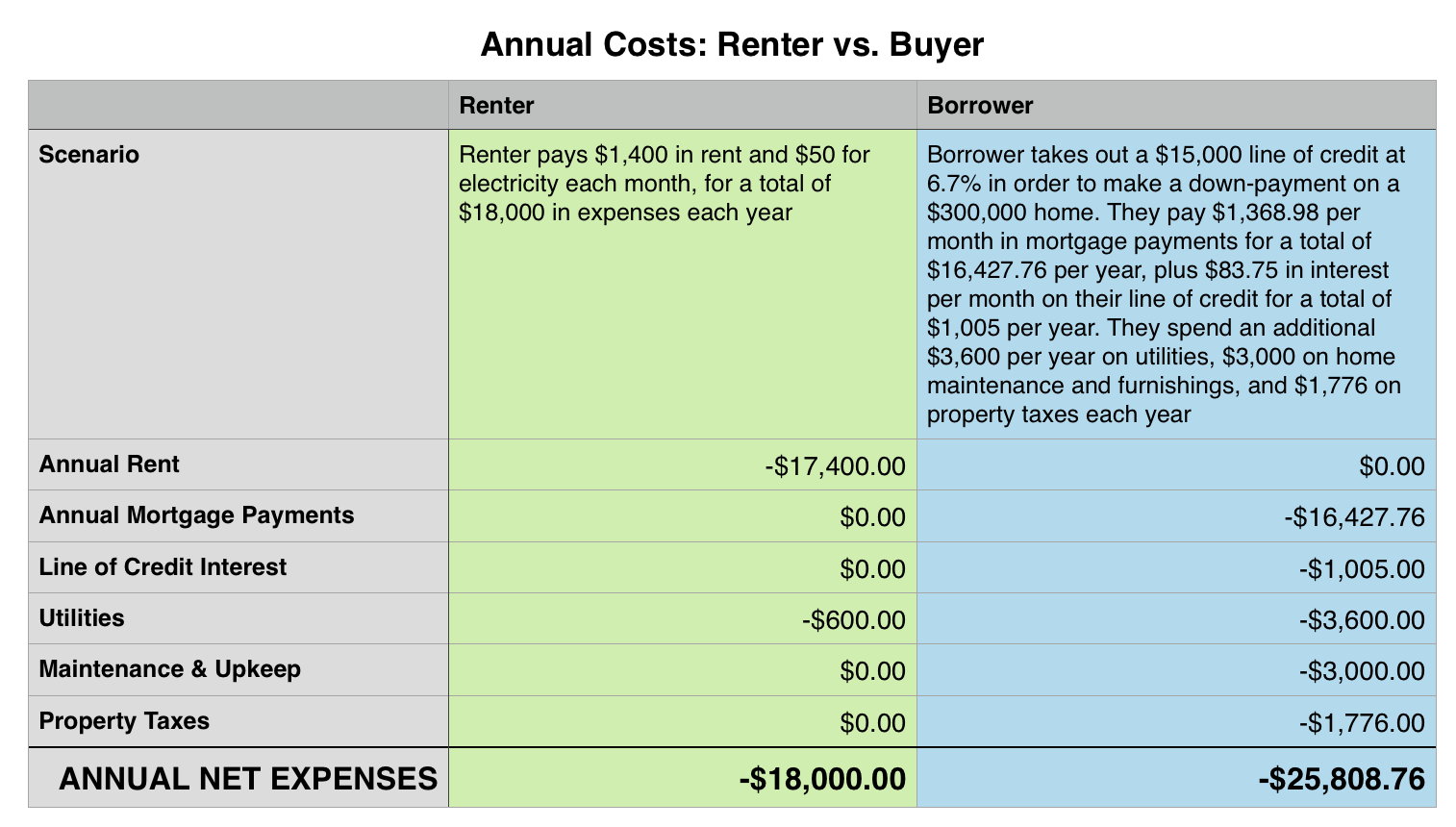 never finance for down-payment