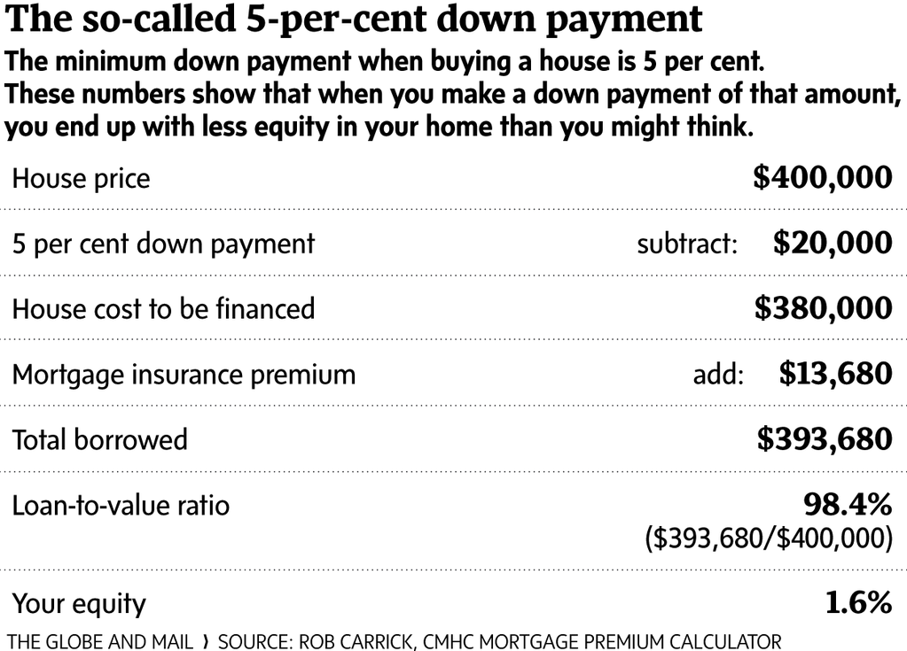 never get for downpayment