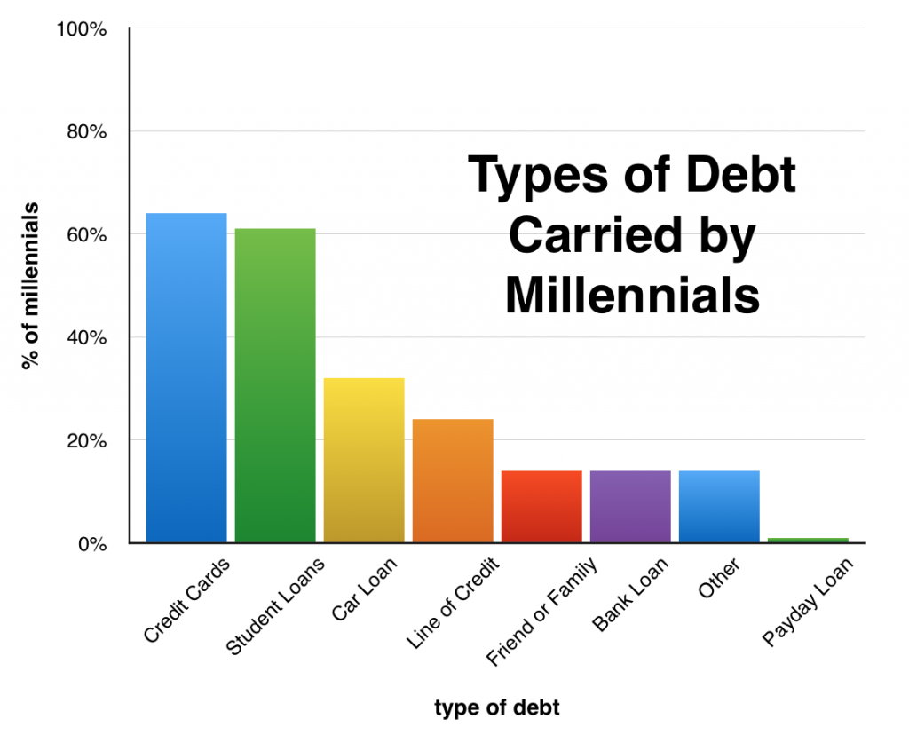 truth about millennial indebtedness 1