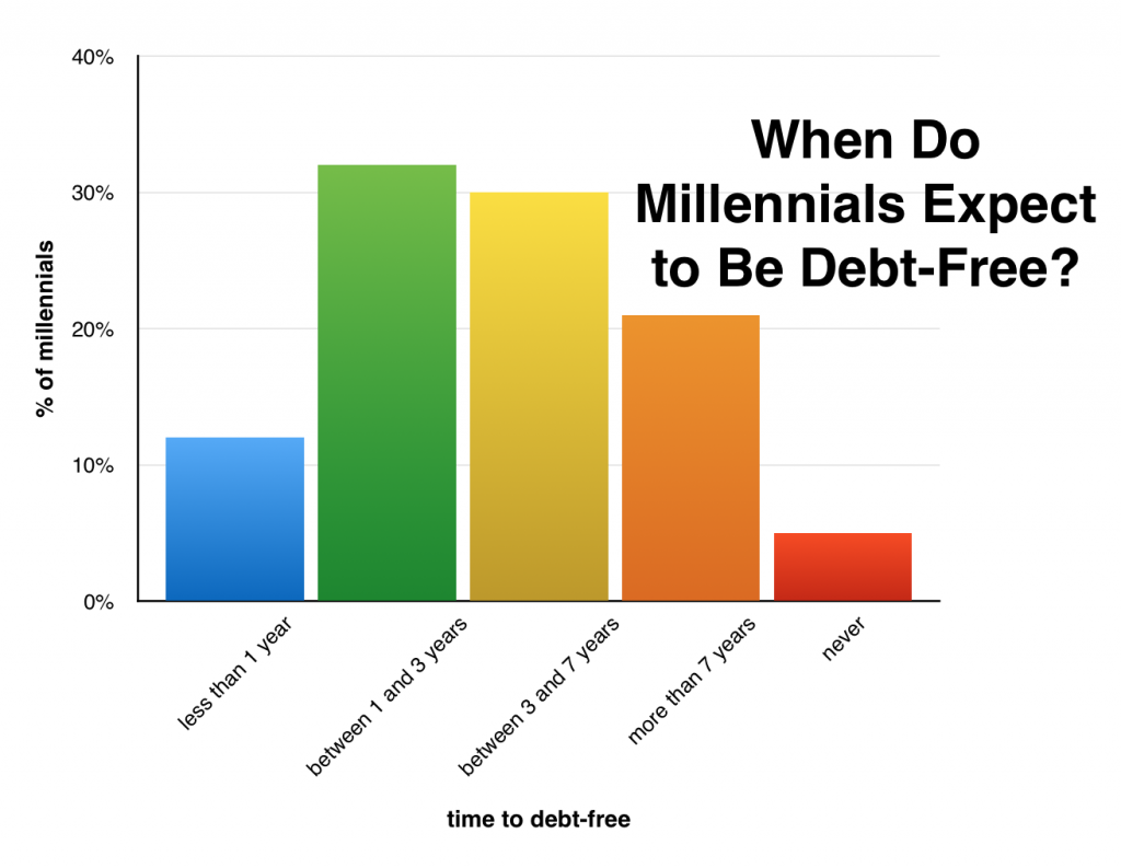 truth about millennial consumer debt 3